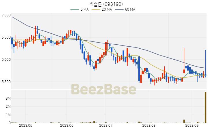 [주가 차트] 빅솔론 - 093190 (2023.09.13)