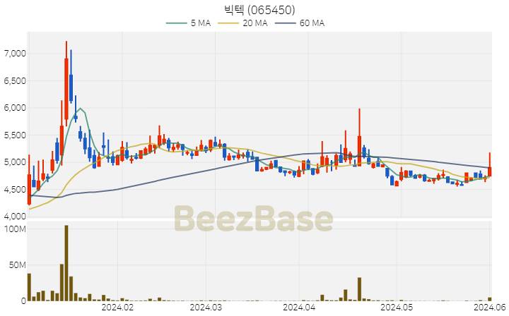 [주가 차트] 빅텍 - 065450 (2024.06.03)