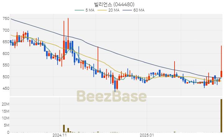 [주가 차트] 빌리언스 - 044480 (2025.02.26)