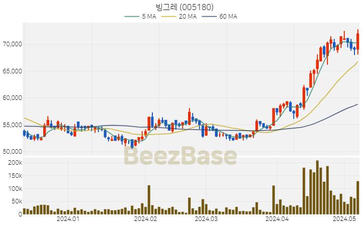 빙그레 주가 분석 및 주식 종목 차트 | 2024.05.09