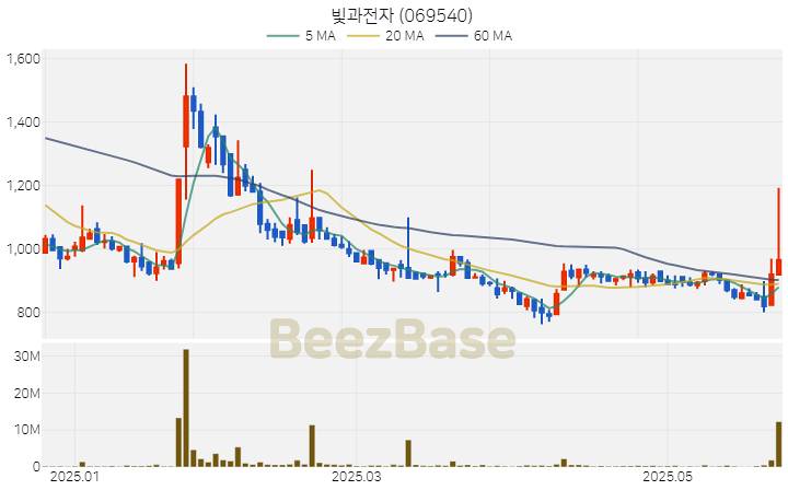 [주가 차트] 빛과전자 - 069540 (2025.05.27)