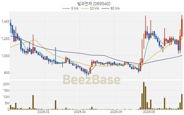 [주가 차트] 빛과전자 - 069540 (2025.07.01)