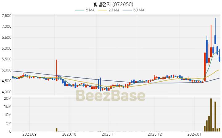 빛샘전자 주가 분석 및 주식 종목 차트 | 2024.01.18