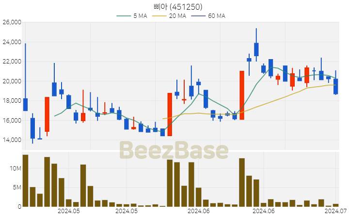 [주가 차트] 삐아 - 451250 (2024.07.01)