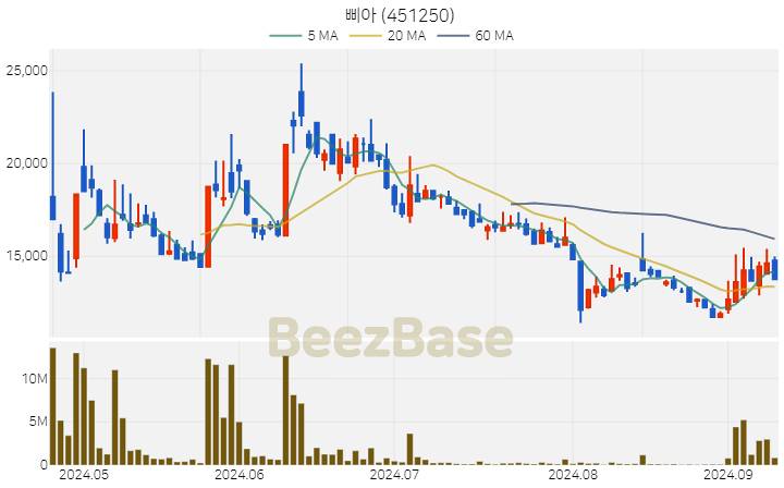 [주가 차트] 삐아 - 451250 (2024.09.10)