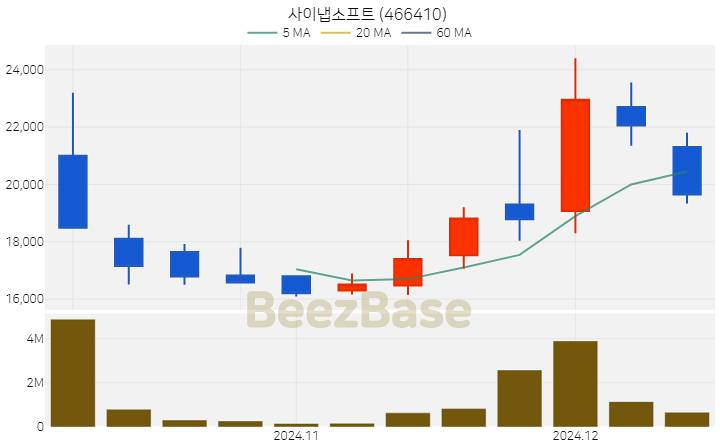 사이냅소프트 주가 분석 및 주식 종목 차트 | 2024.12.04