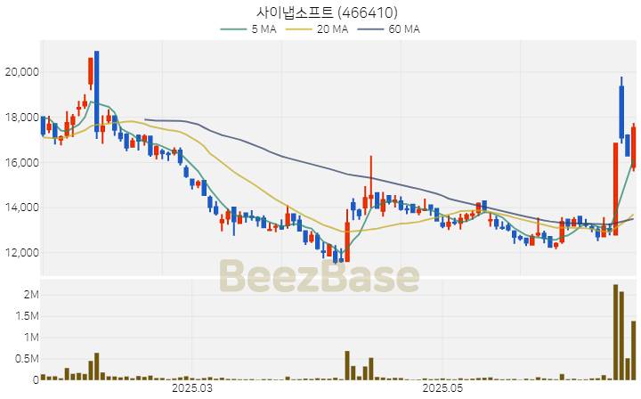 [주가 차트] 사이냅소프트 - 466410 (2025.06.23)