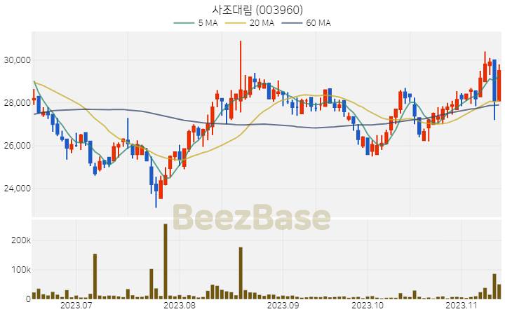 [주가 차트] 사조대림 - 003960 (2023.11.14)