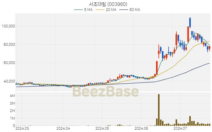 사조대림 주가 분석 및 주식 종목 차트 | 2024.07.23