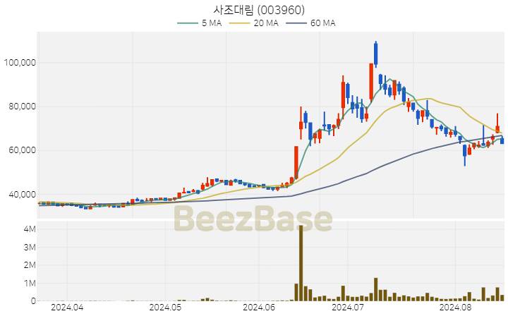 [주가 차트] 사조대림 - 003960 (2024.08.16)