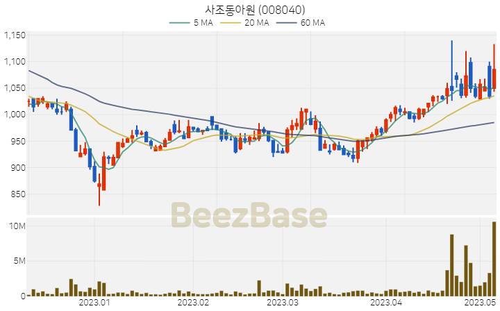 사조동아원 주가 분석 및 주식 종목 차트 | 2023.05.08