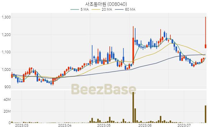 사조동아원 주가 분석 및 주식 종목 차트 | 2023.07.18