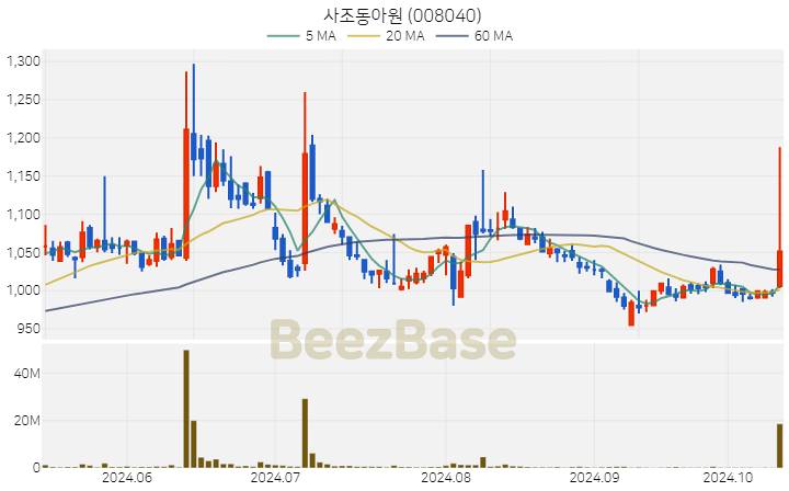 사조동아원 주가 분석 및 주식 종목 차트 | 2024.10.15