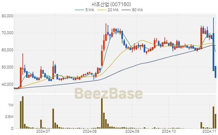 사조산업 주가 분석 및 주식 종목 차트 | 2024.11.06