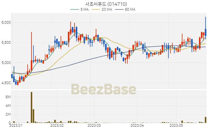 사조씨푸드 주가 분석 및 주식 종목 차트 | 2023.05.24