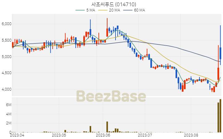 [주가 차트] 사조씨푸드 - 014710 (2023.08.23)