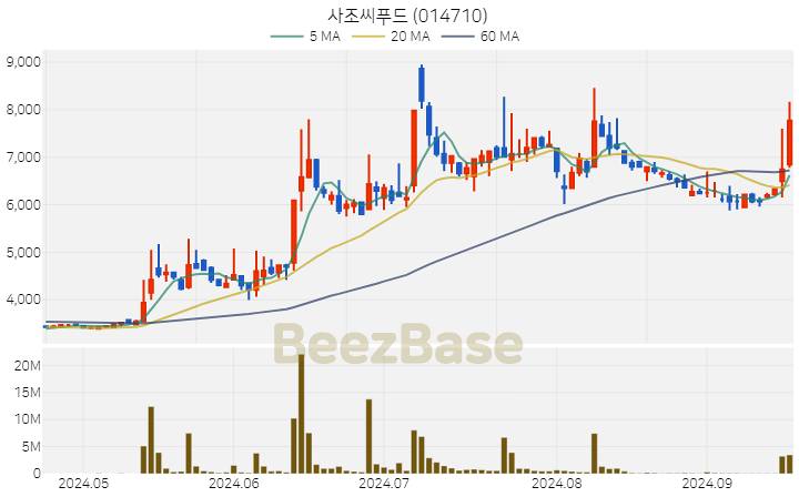 [주가 차트] 사조씨푸드 - 014710 (2024.09.20)
