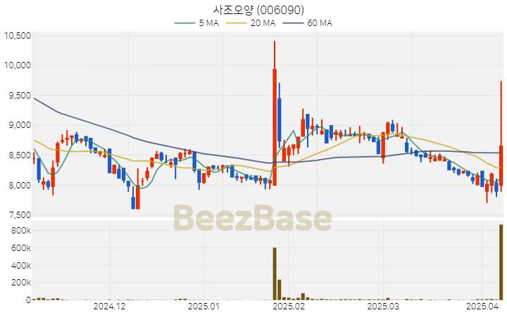 [주가 차트] 사조오양 - 006090 (2025.04.08)