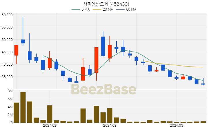 사피엔반도체 주가 분석 및 주식 종목 차트 | 2024.03.29