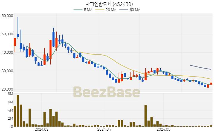 [주가 차트] 사피엔반도체 - 452430 (2024.05.28)