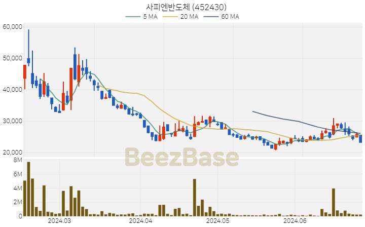 [주가 차트] 사피엔반도체 - 452430 (2024.06.27)