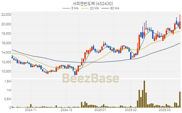 사피엔반도체 주가 분석 및 주식 종목 차트 | 2025.03.17