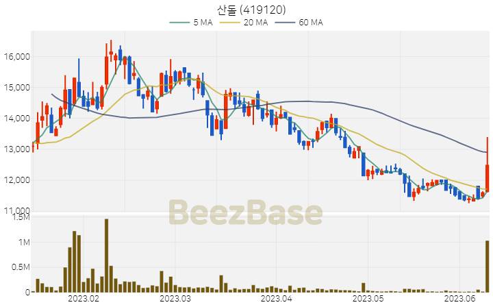 [주가 차트] 산돌 - 419120 (2023.06.12)