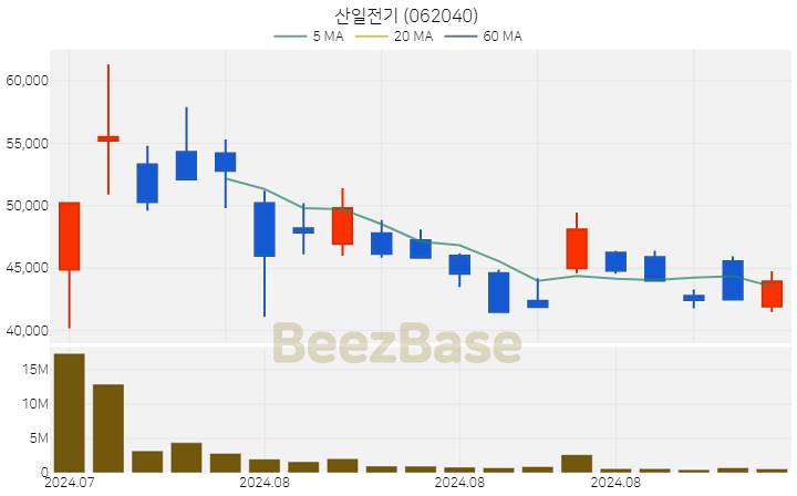 [주가 차트] 산일전기 - 062040 (2024.08.23)