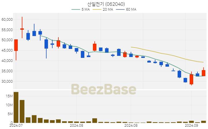 [주가 차트] 산일전기 - 062040 (2024.09.11)