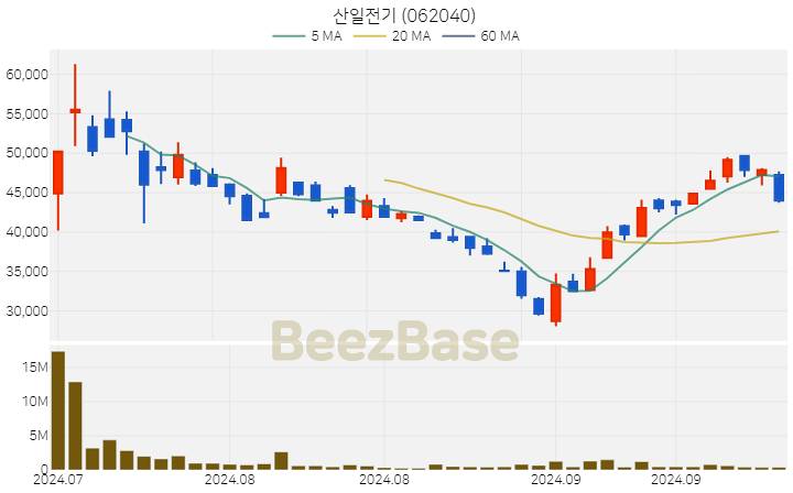 산일전기 주가 분석 및 주식 종목 차트 | 2024.10.02