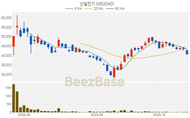 산일전기 주가 분석 및 주식 종목 차트 | 2024.10.16