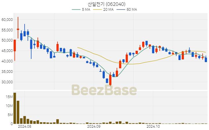 산일전기 주가 분석 및 주식 종목 차트 | 2024.10.28