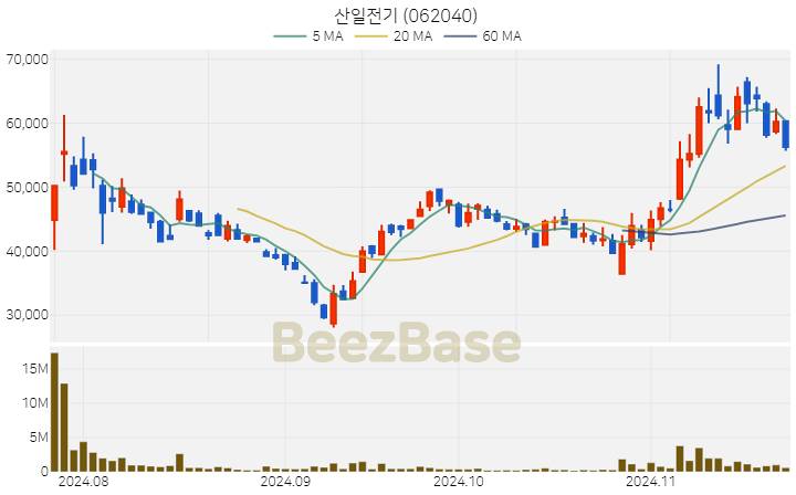 산일전기 주가 분석 및 주식 종목 차트 | 2024.11.21