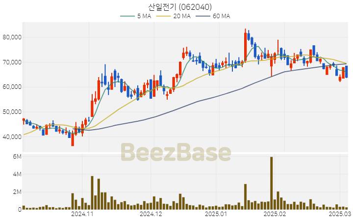 [주가 차트] 산일전기 - 062040 (2025.03.06)