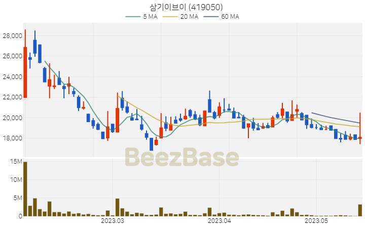 삼기이브이 주가 분석 및 주식 종목 차트 | 2023.05.16