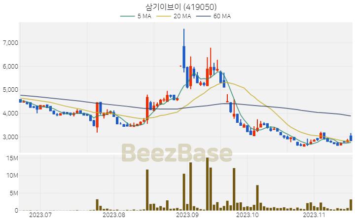 삼기이브이 주가 분석 및 주식 종목 차트 | 2023.11.17