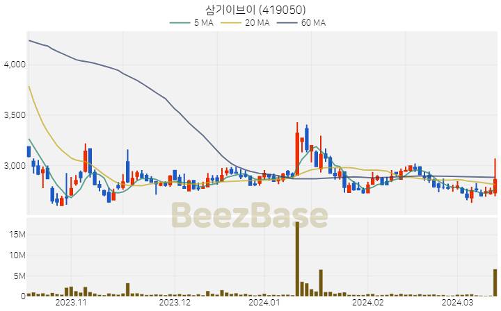 삼기이브이 주가 분석 및 주식 종목 차트 | 2024.03.14