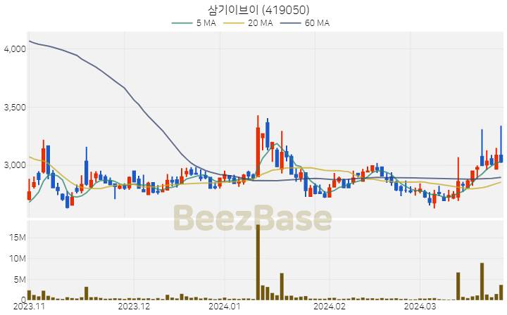 [주가 차트] 삼기이브이 - 419050 (2024.03.27)