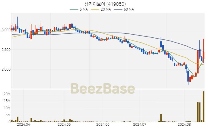 삼기이브이 주가 분석 및 주식 종목 차트 | 2024.08.16