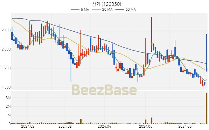 [주가 차트] 삼기 - 122350 (2024.06.19)