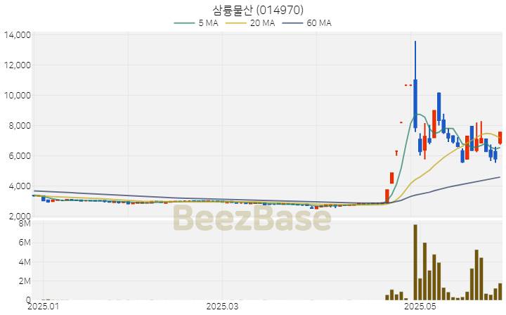 [주가 차트] 삼륭물산 - 014970 (2025.05.29)