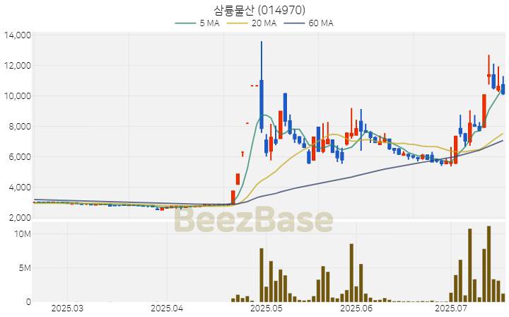 [주가 차트] 삼륭물산 - 014970 (2025.07.17)