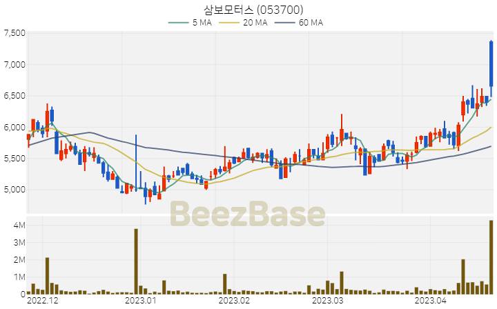 [주가 차트] 삼보모터스 - 053700 (2023.04.20)