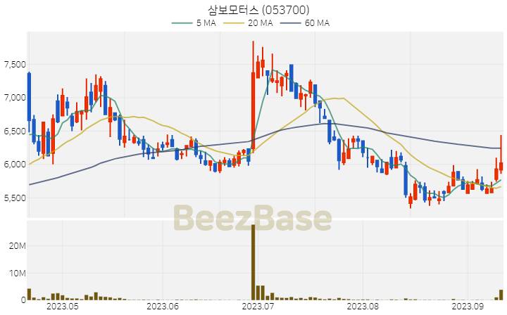 [주가 차트] 삼보모터스 - 053700 (2023.09.13)