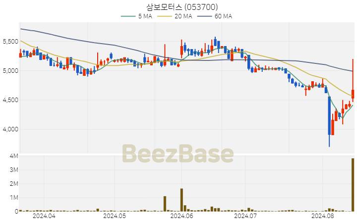 [주가 차트] 삼보모터스 - 053700 (2024.08.14)