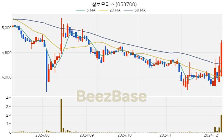 삼보모터스 주가 분석 및 주식 종목 차트 | 2024.12.09