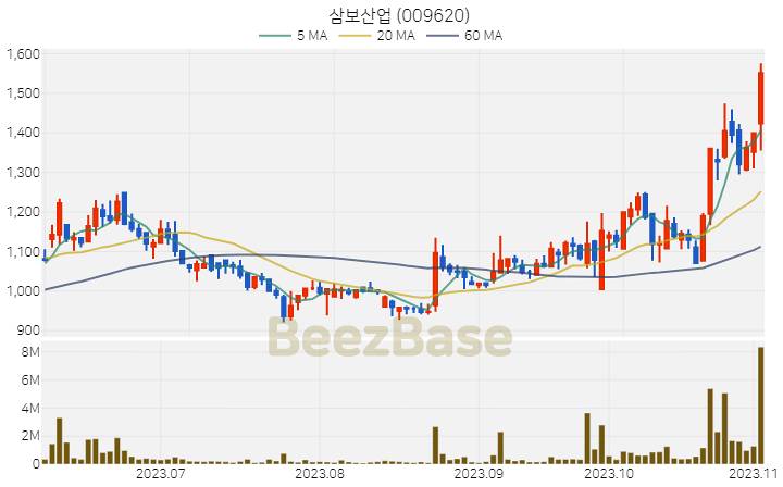 [주가 차트] 삼보산업 - 009620 (2023.11.03)