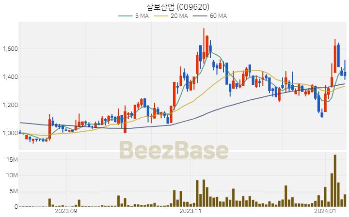 삼보산업 주가 분석 및 주식 종목 차트 | 2024.01.10