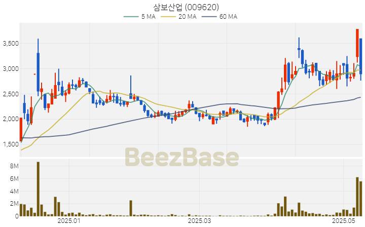 [주가 차트] 삼보산업 - 009620 (2025.05.13)