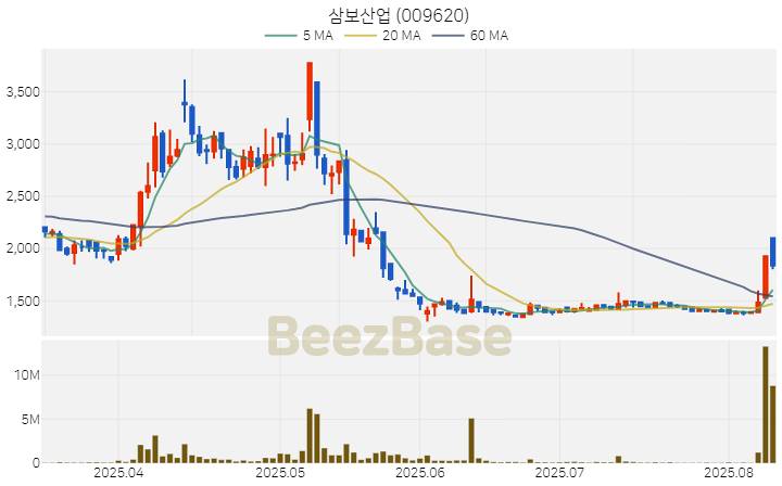 [주가 차트] 삼보산업 - 009620 (2025.08.11)